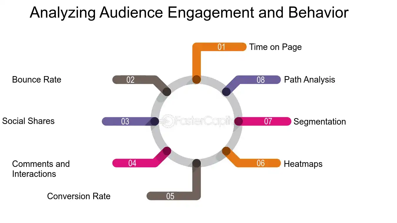 Analyzing Audience Engagement and Behavior - Using Content Analytics to Refine Your Marketing Strategy